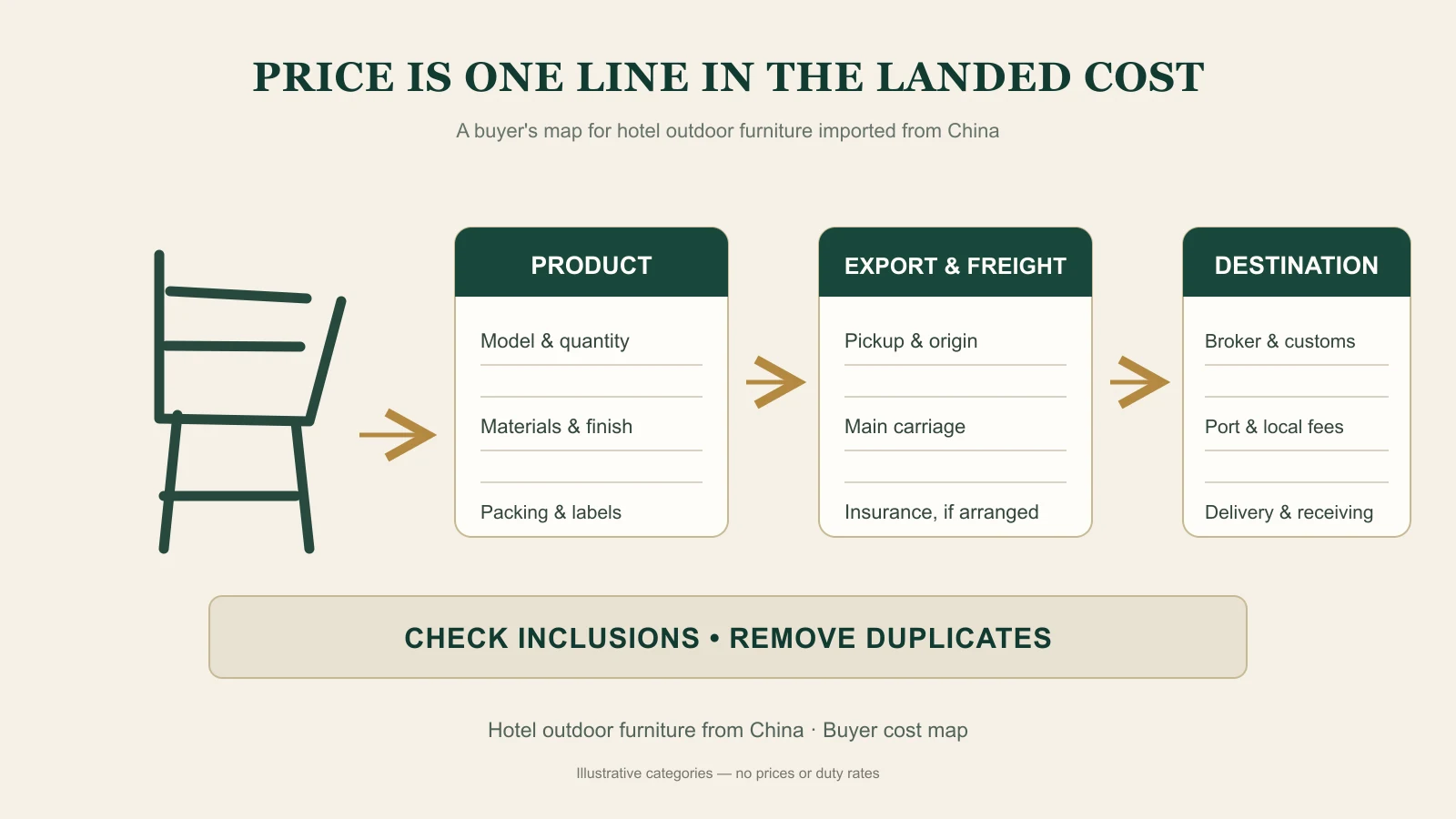 Outdoor furniture landed-cost map dividing product and packing, export and freight, and destination charges, with a reminder to check included and duplicate items
