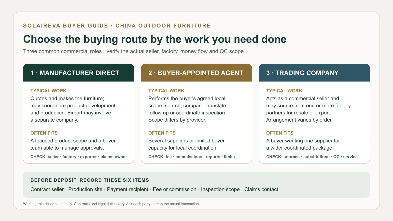 Original buyer decision map comparing manufacturer-direct, buyer-appointed sourcing agent and trading-company routes for outdoor furniture in China